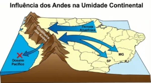 A Floresta Amazônica e a Cordilheira dos Andes impedem a formação de deserto no Brasil.